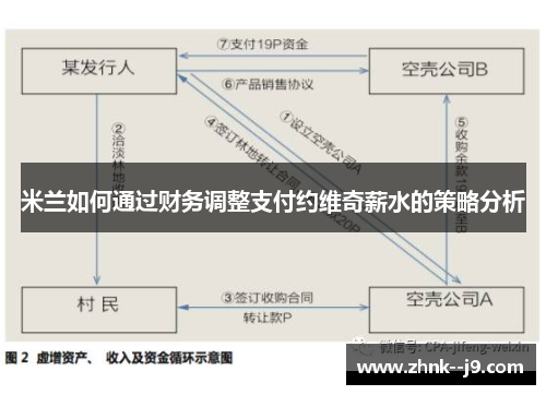 米兰如何通过财务调整支付约维奇薪水的策略分析